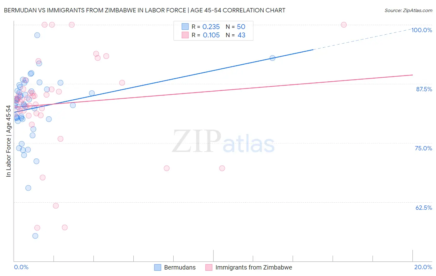 Bermudan vs Immigrants from Zimbabwe In Labor Force | Age 45-54