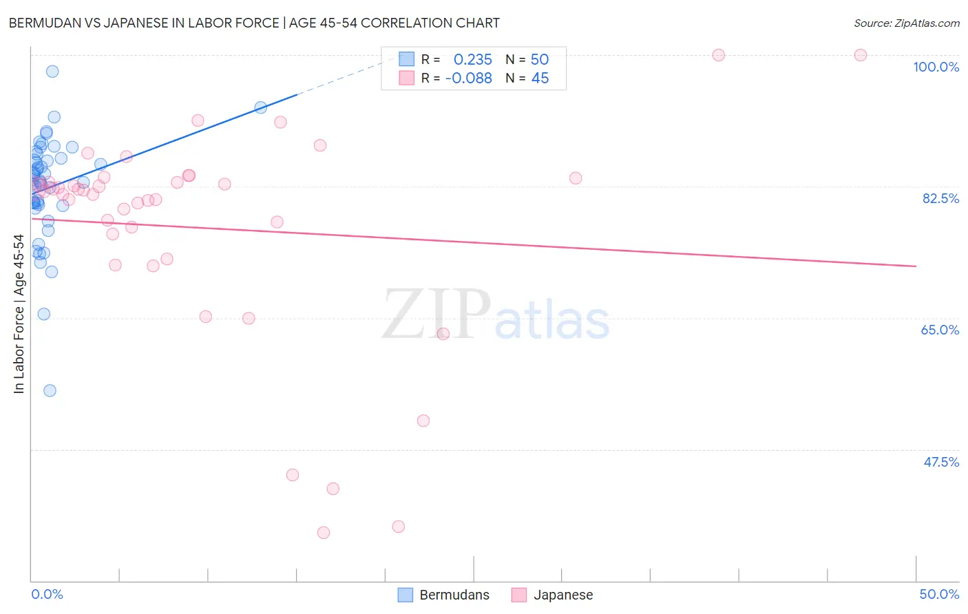 Bermudan vs Japanese In Labor Force | Age 45-54