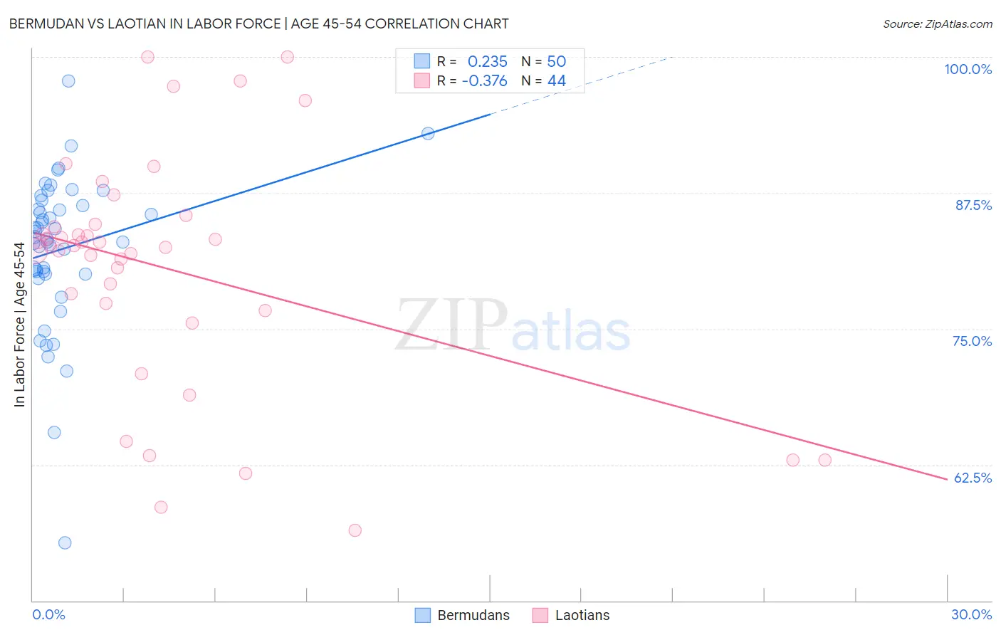 Bermudan vs Laotian In Labor Force | Age 45-54