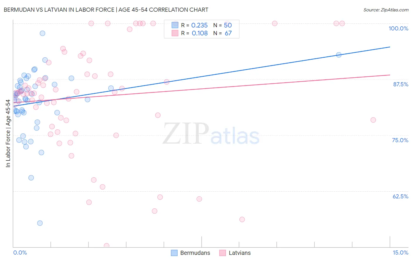 Bermudan vs Latvian In Labor Force | Age 45-54