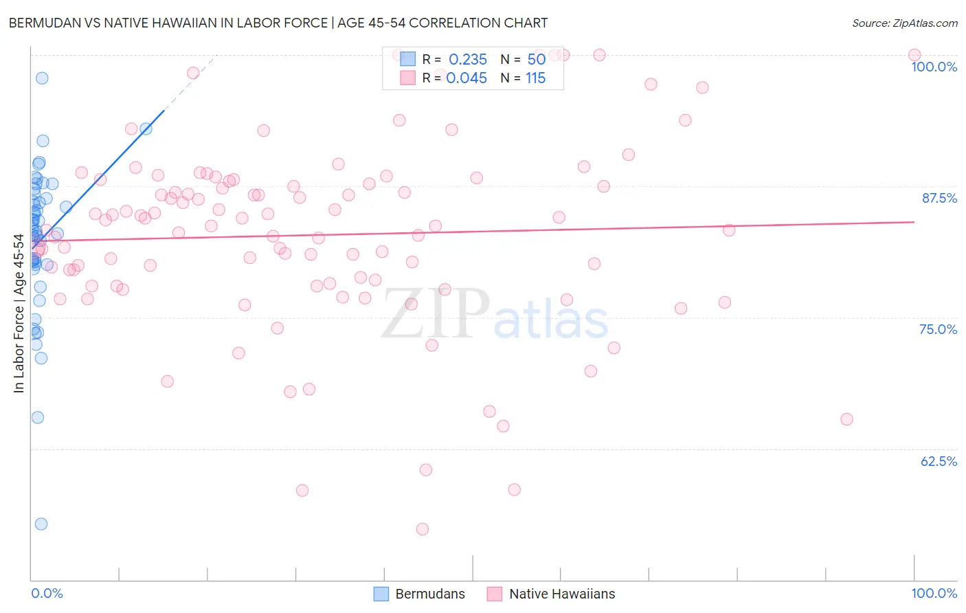 Bermudan vs Native Hawaiian In Labor Force | Age 45-54