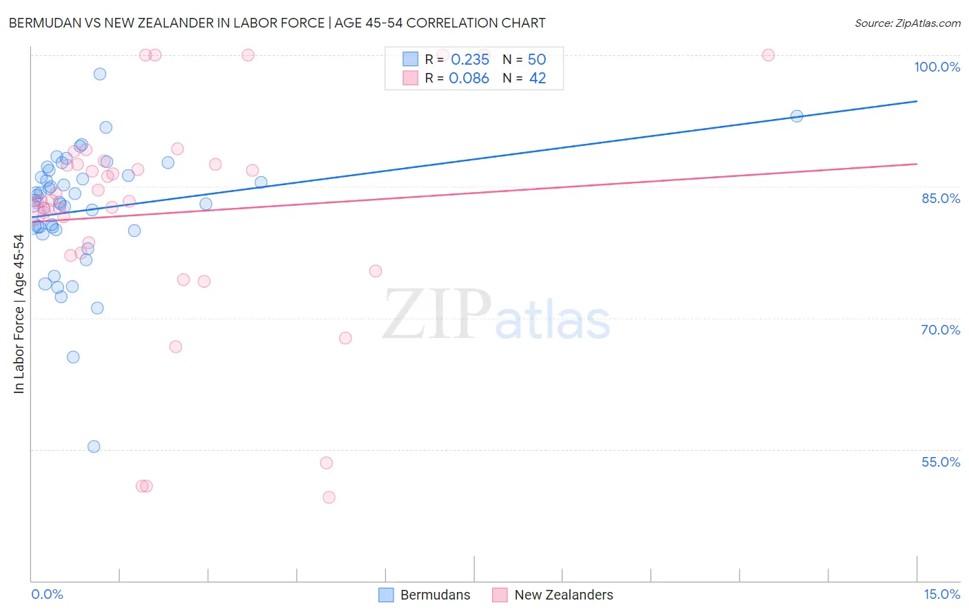 Bermudan vs New Zealander In Labor Force | Age 45-54