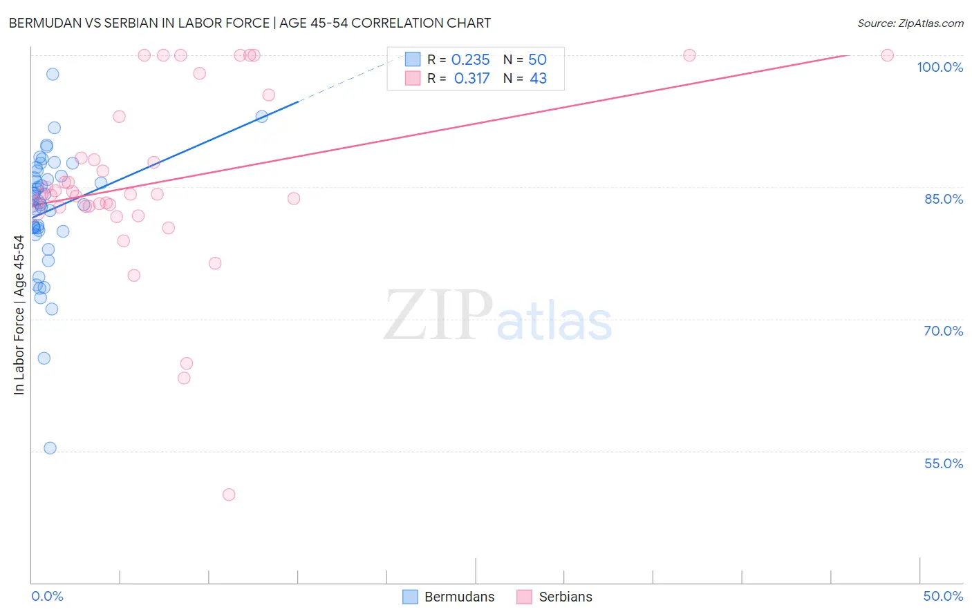 Bermudan vs Serbian In Labor Force | Age 45-54