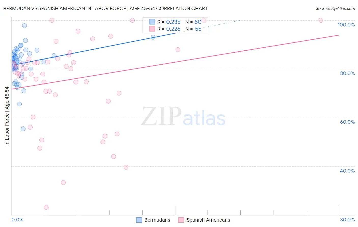 Bermudan vs Spanish American In Labor Force | Age 45-54