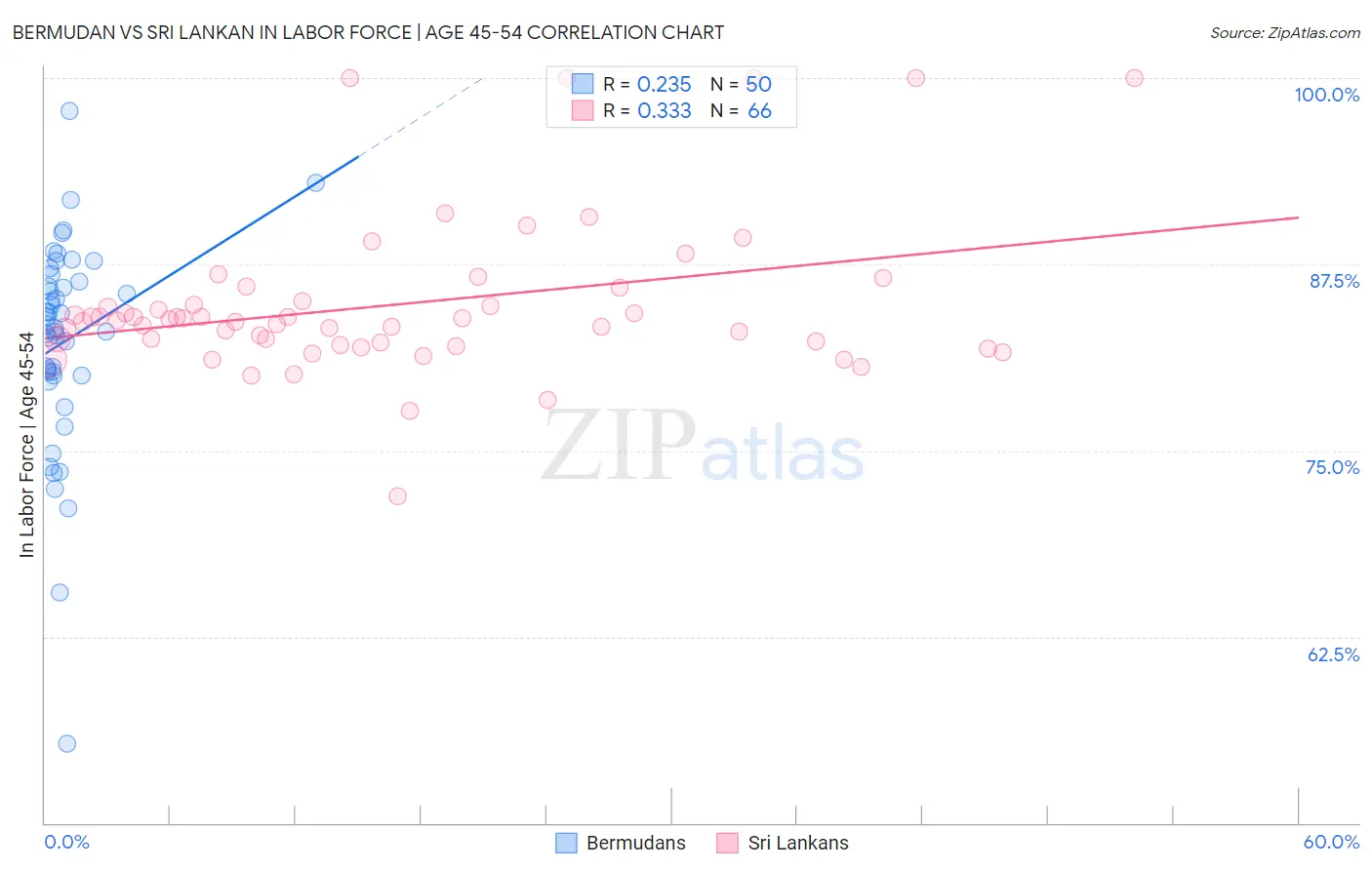 Bermudan vs Sri Lankan In Labor Force | Age 45-54