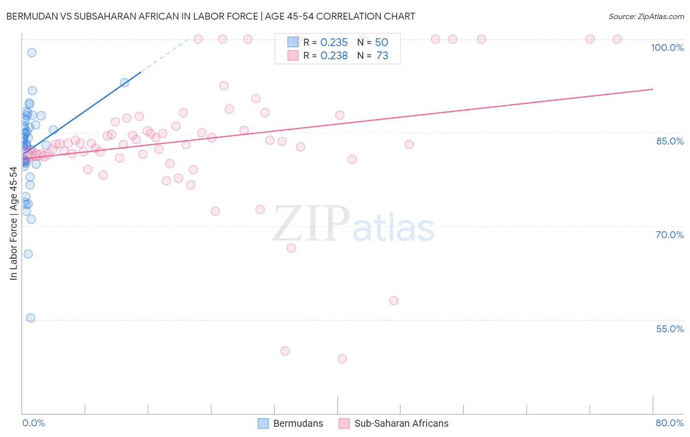 Bermudan vs Subsaharan African In Labor Force | Age 45-54