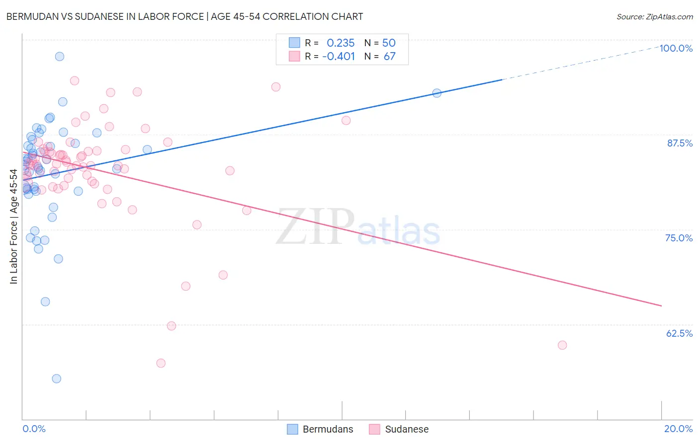 Bermudan vs Sudanese In Labor Force | Age 45-54