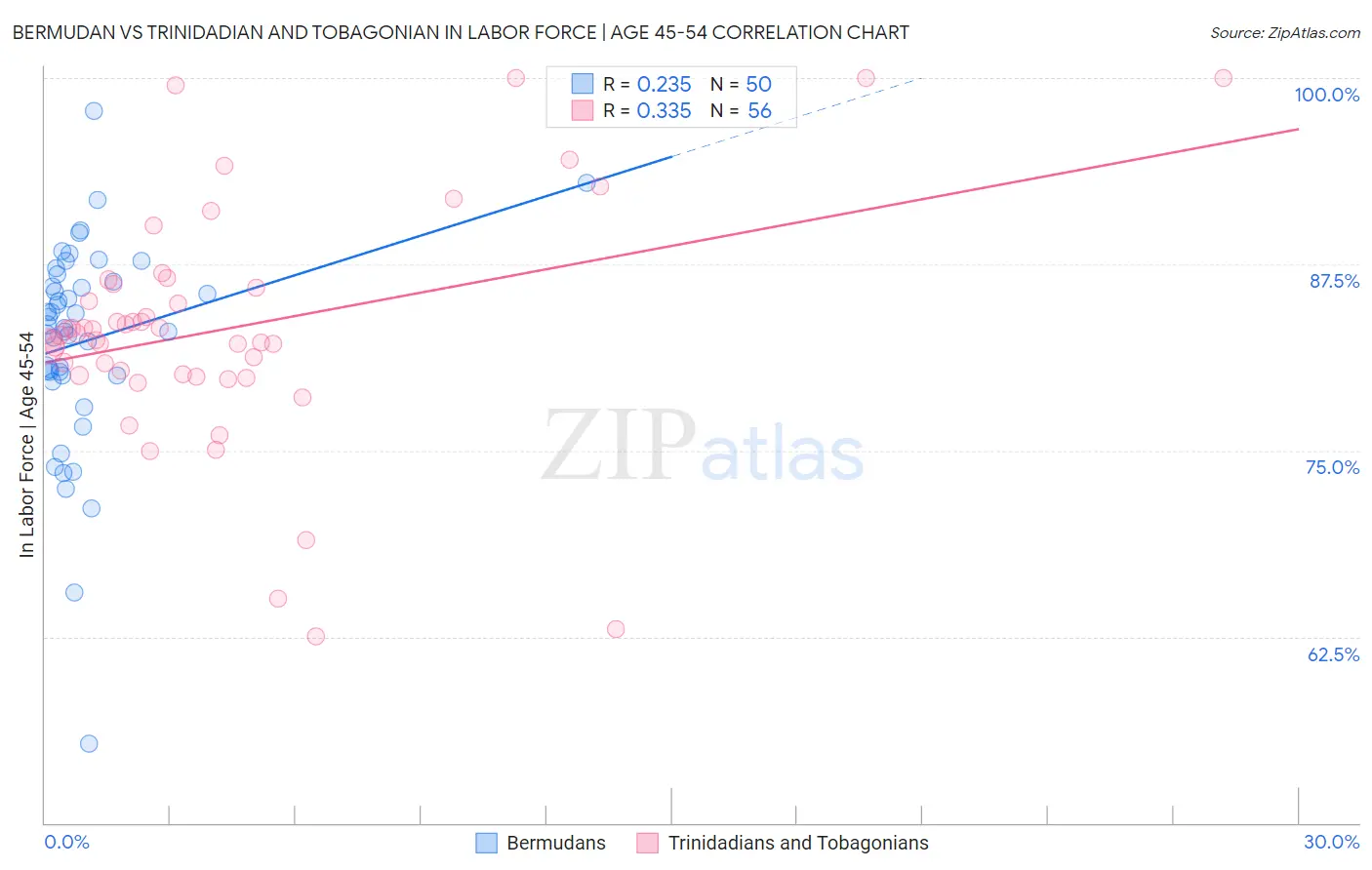 Bermudan vs Trinidadian and Tobagonian In Labor Force | Age 45-54