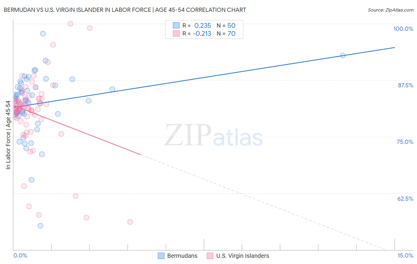 Bermudan vs U.S. Virgin Islander In Labor Force | Age 45-54