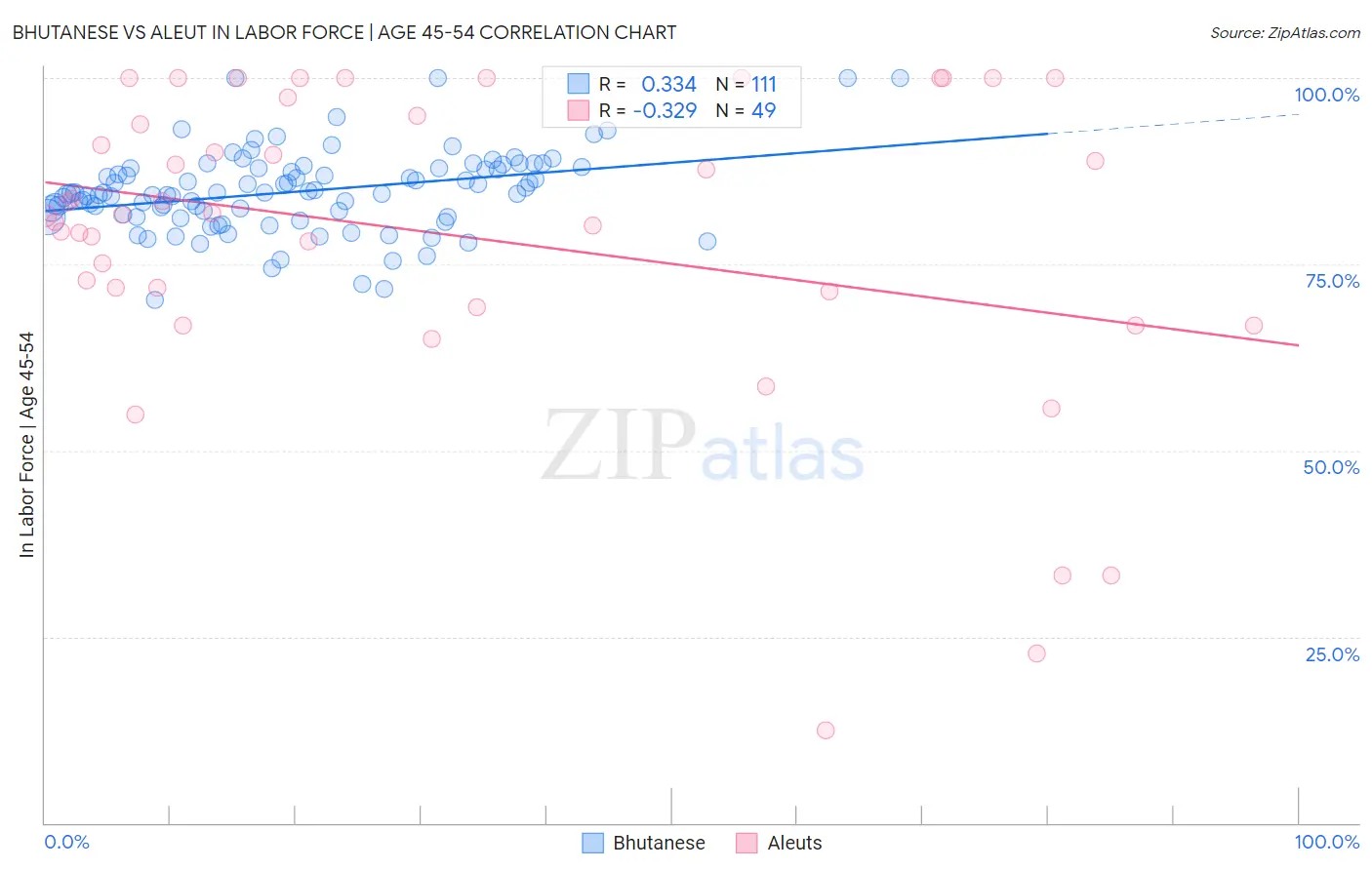 Bhutanese vs Aleut In Labor Force | Age 45-54