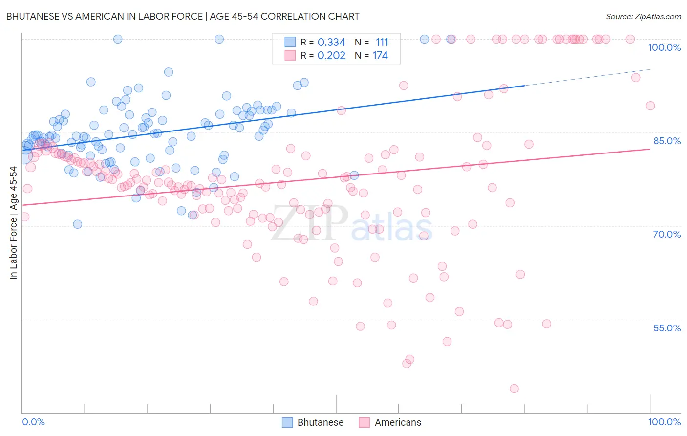 Bhutanese vs American In Labor Force | Age 45-54