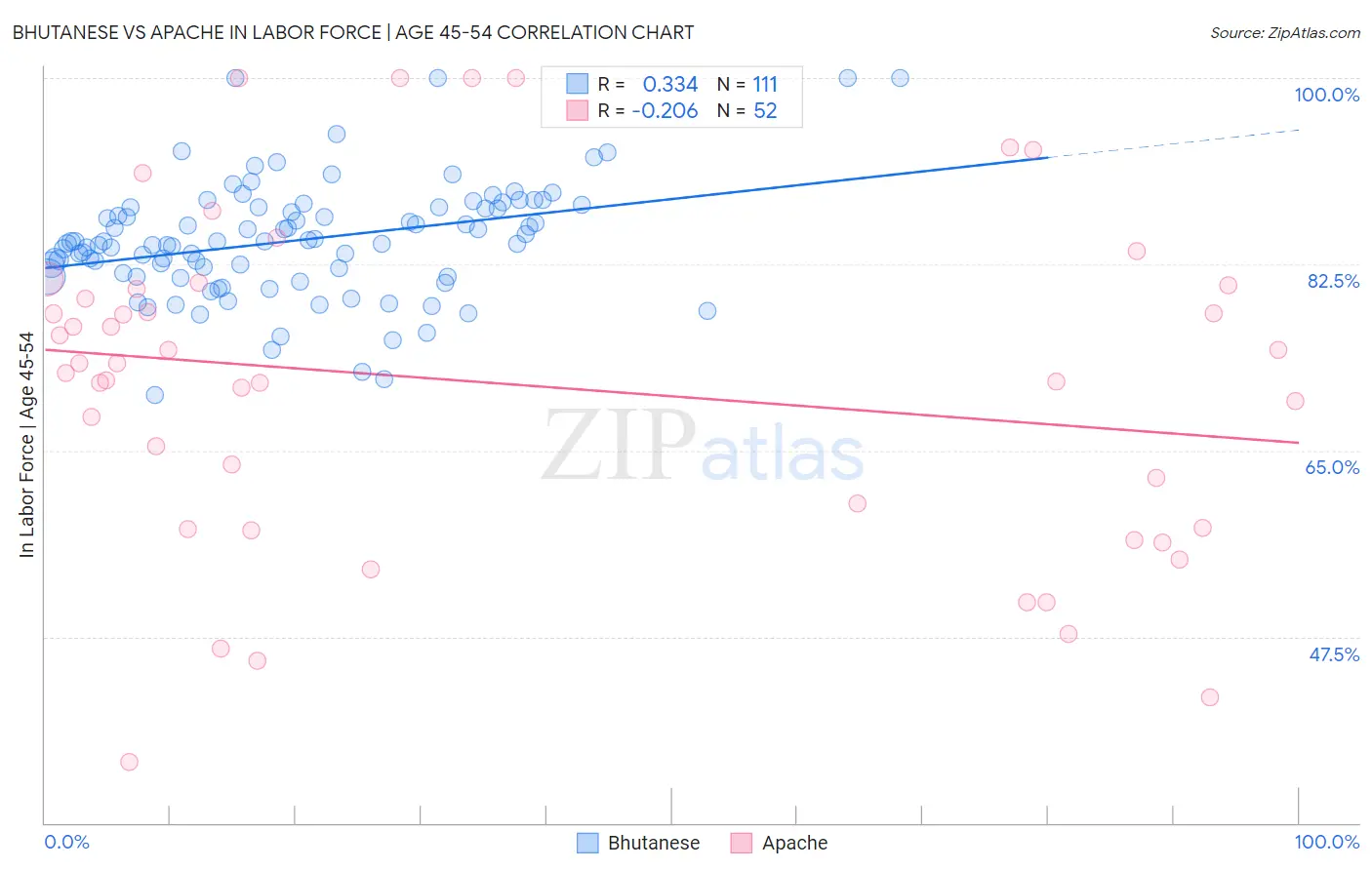 Bhutanese vs Apache In Labor Force | Age 45-54