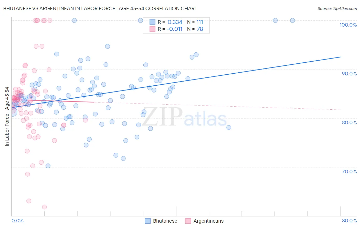 Bhutanese vs Argentinean In Labor Force | Age 45-54