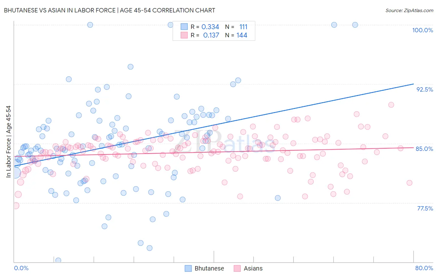 Bhutanese vs Asian In Labor Force | Age 45-54