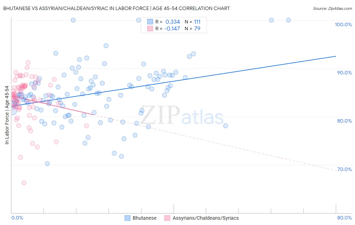 Bhutanese vs Assyrian/Chaldean/Syriac In Labor Force | Age 45-54