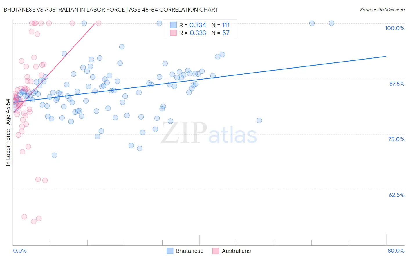 Bhutanese vs Australian In Labor Force | Age 45-54