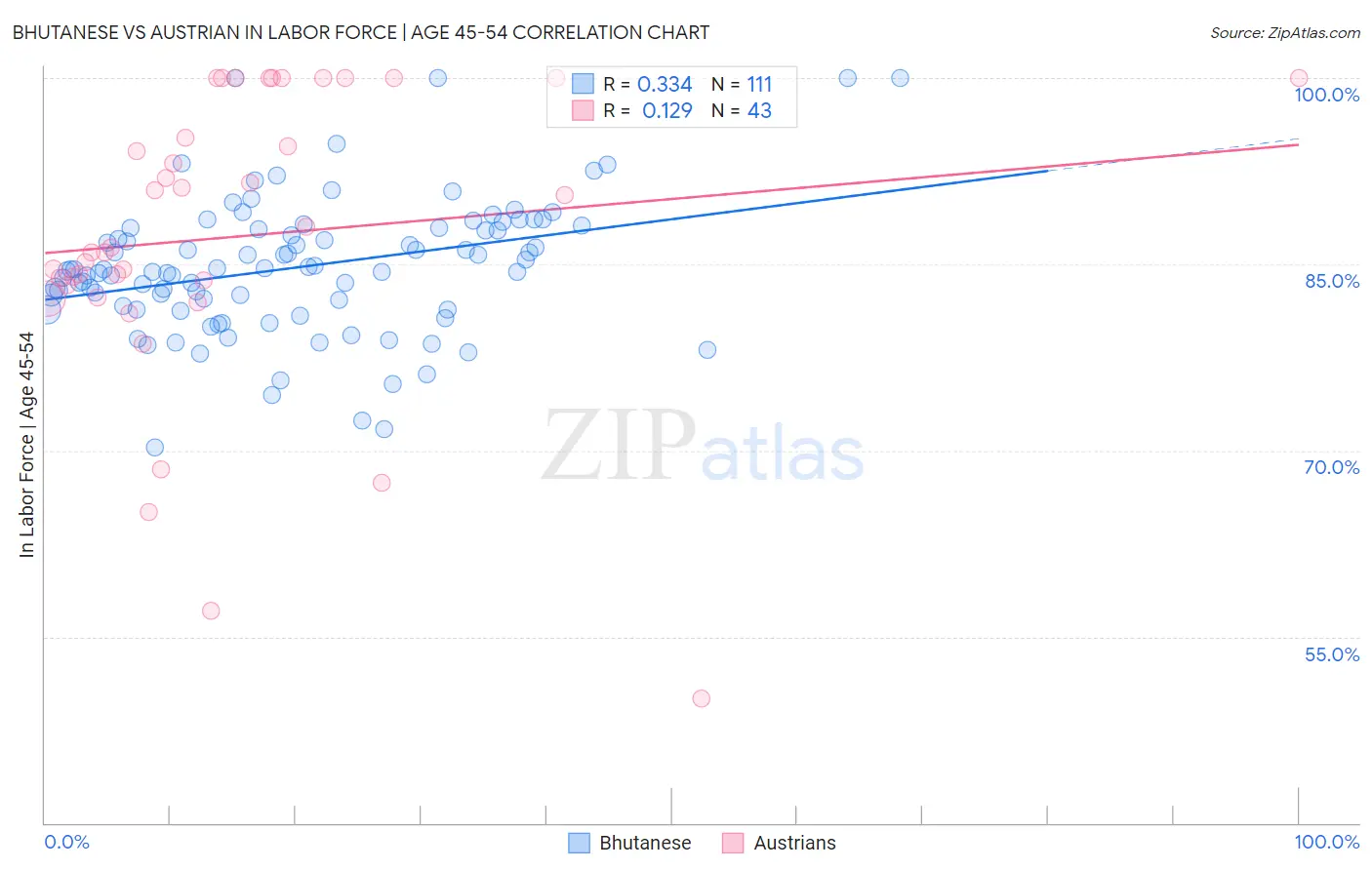 Bhutanese vs Austrian In Labor Force | Age 45-54