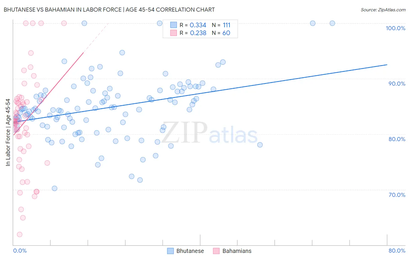 Bhutanese vs Bahamian In Labor Force | Age 45-54