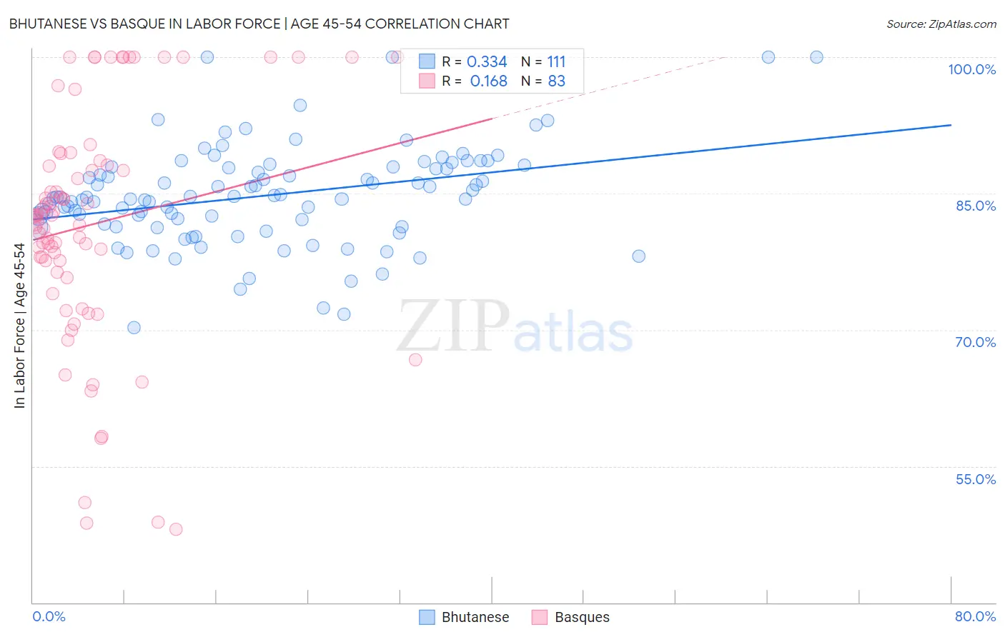 Bhutanese vs Basque In Labor Force | Age 45-54