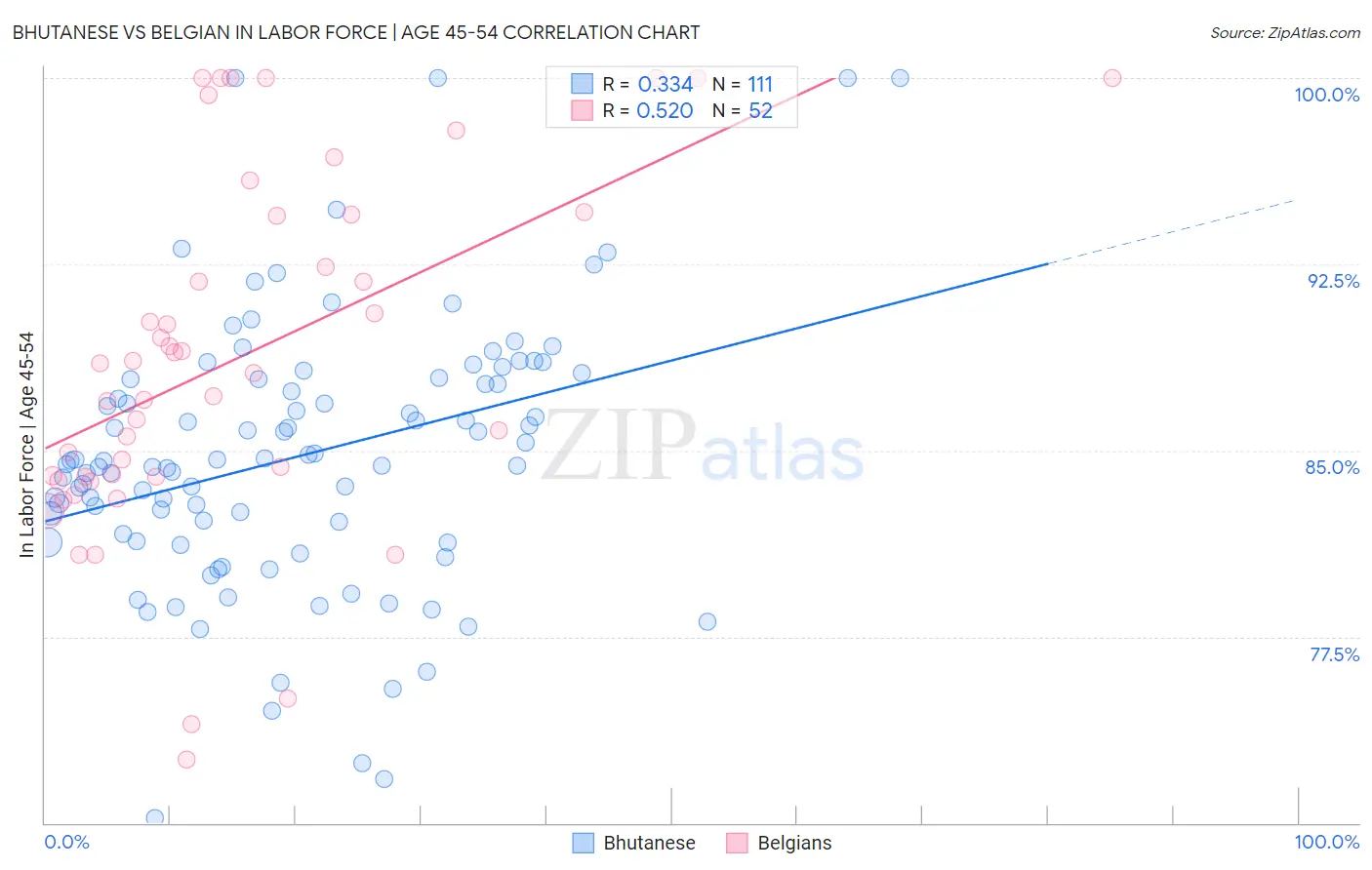 Bhutanese vs Belgian In Labor Force | Age 45-54