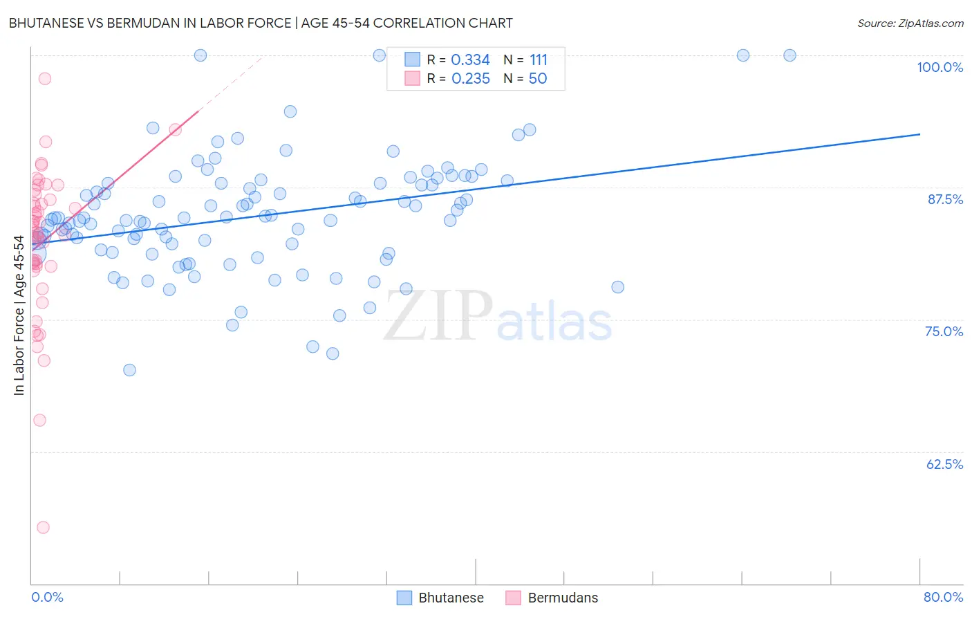 Bhutanese vs Bermudan In Labor Force | Age 45-54