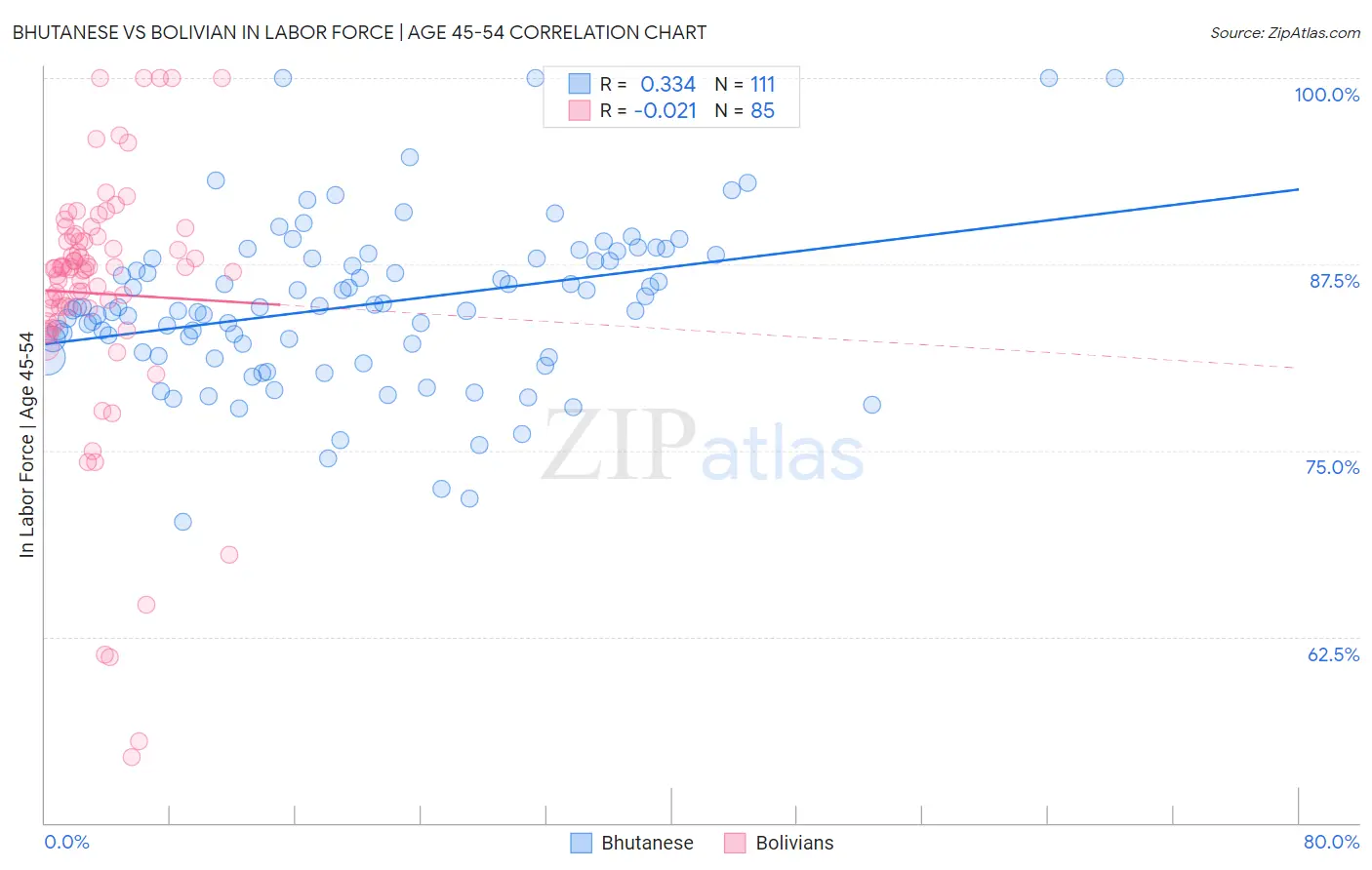 Bhutanese vs Bolivian In Labor Force | Age 45-54