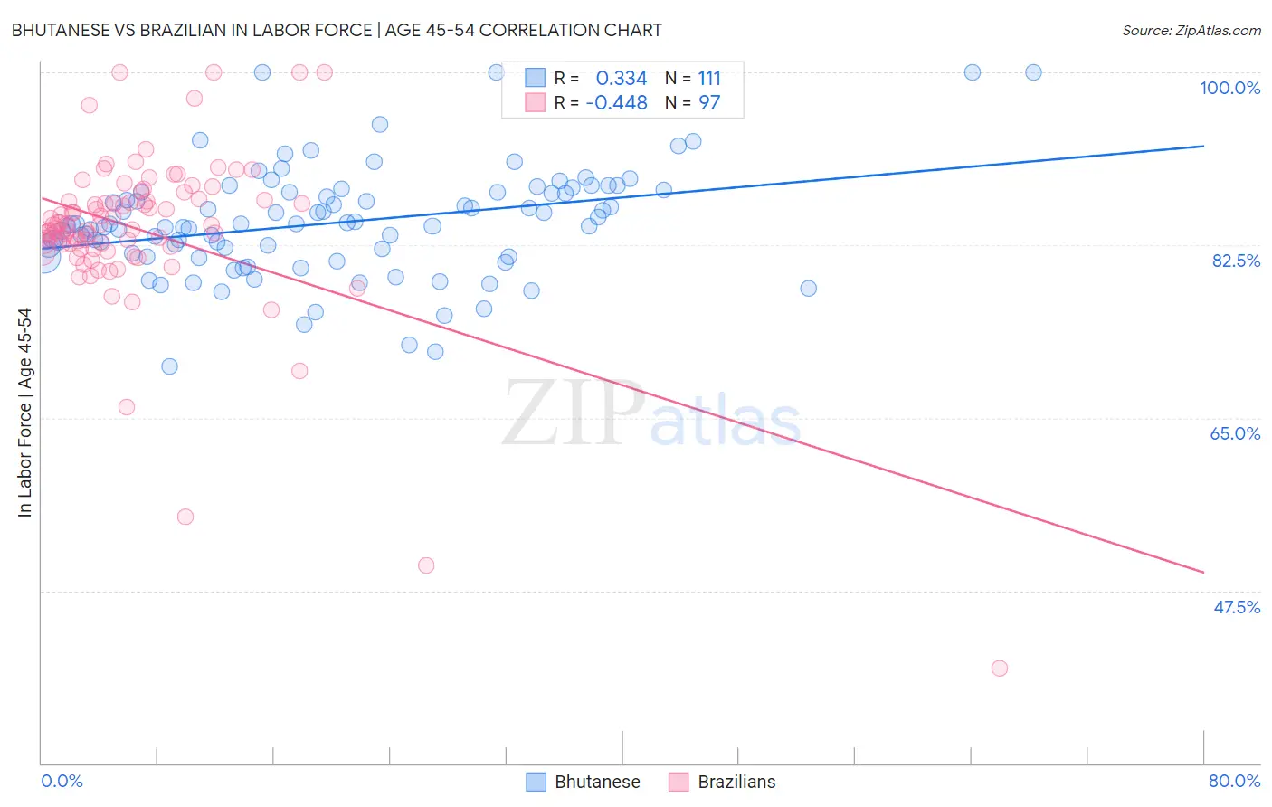 Bhutanese vs Brazilian In Labor Force | Age 45-54