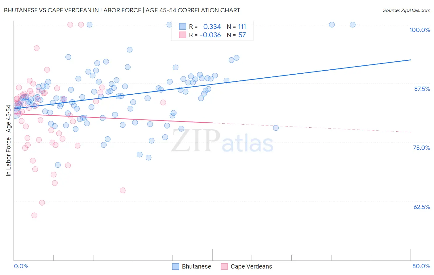 Bhutanese vs Cape Verdean In Labor Force | Age 45-54