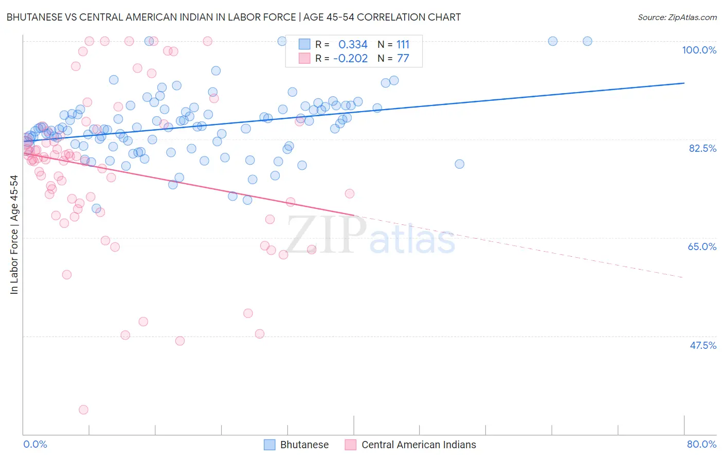 Bhutanese vs Central American Indian In Labor Force | Age 45-54