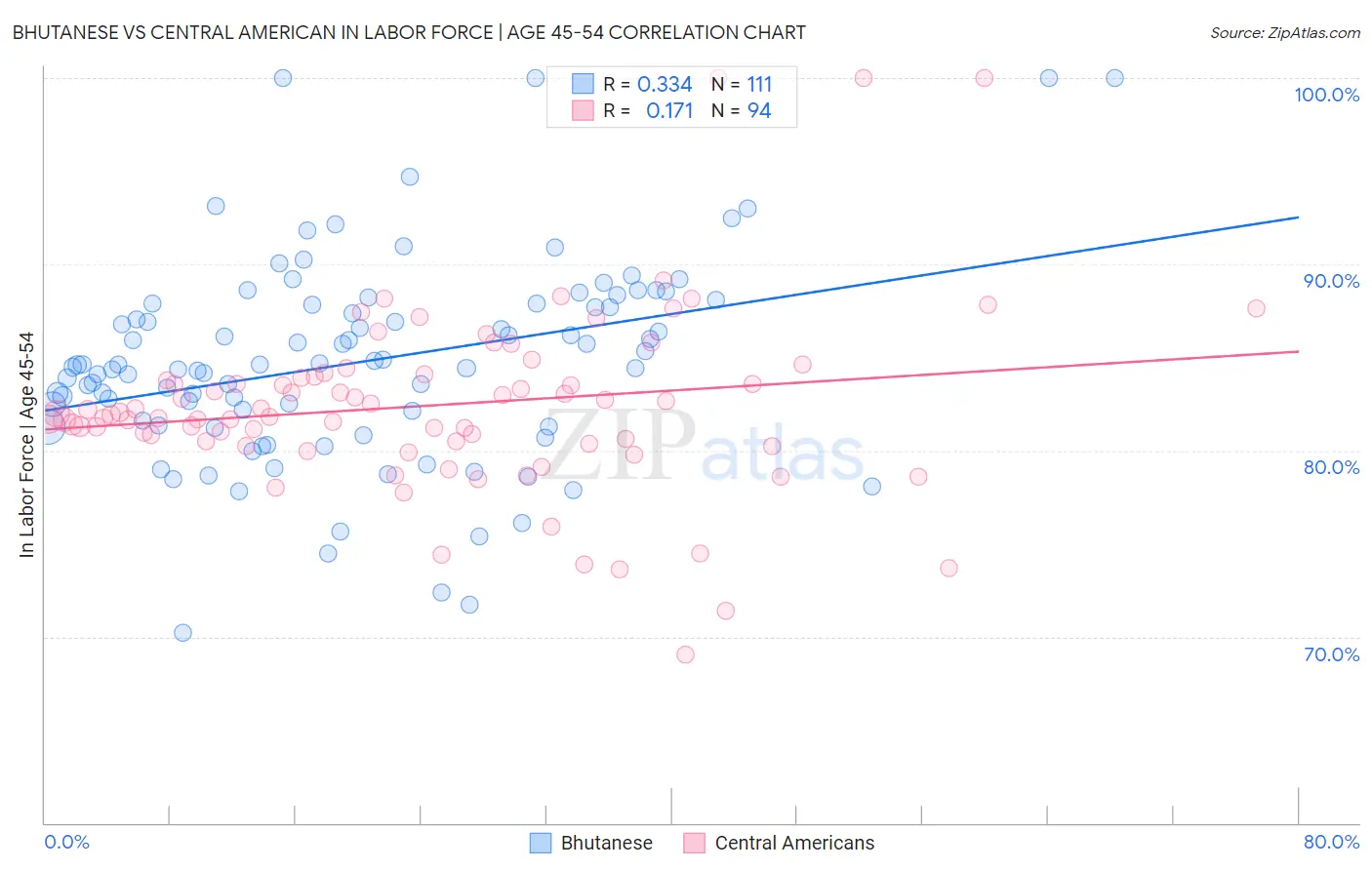 Bhutanese vs Central American In Labor Force | Age 45-54