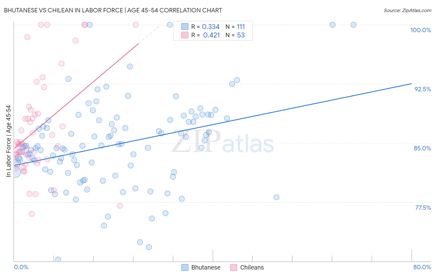 Bhutanese vs Chilean In Labor Force | Age 45-54