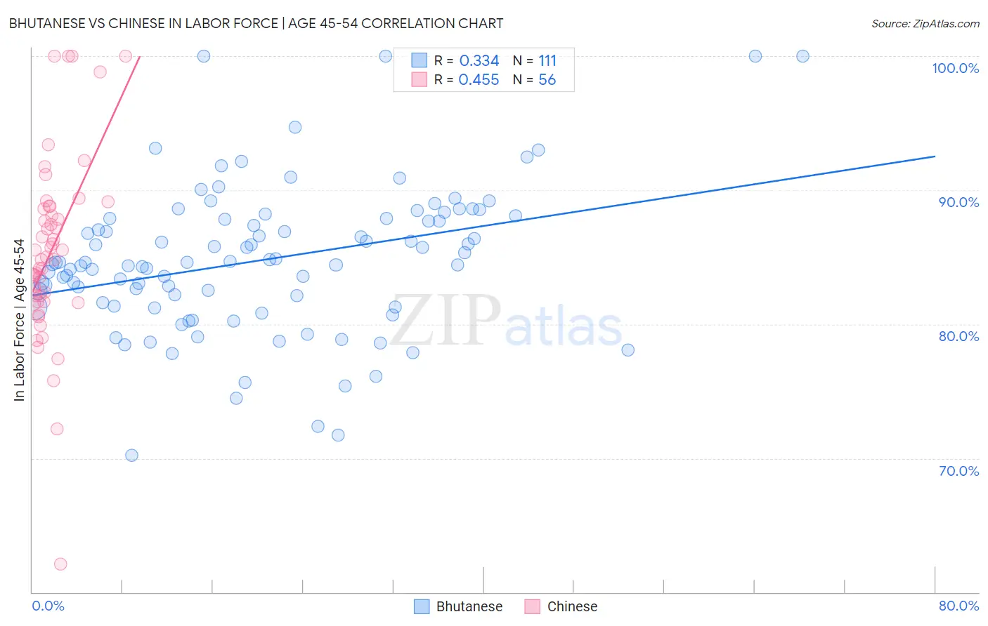 Bhutanese vs Chinese In Labor Force | Age 45-54