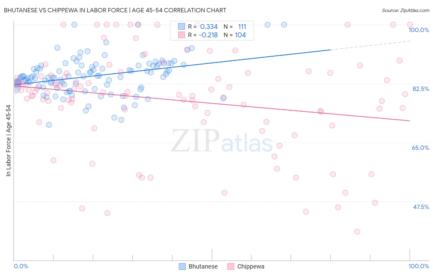Bhutanese vs Chippewa In Labor Force | Age 45-54