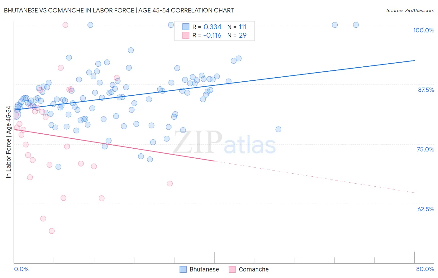 Bhutanese vs Comanche In Labor Force | Age 45-54