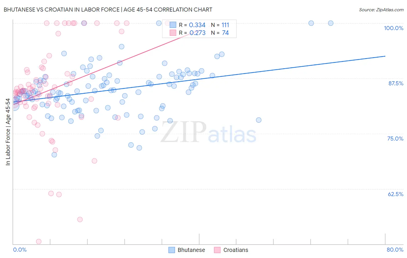 Bhutanese vs Croatian In Labor Force | Age 45-54
