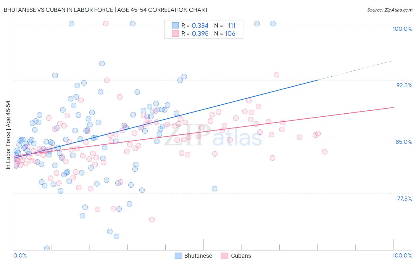 Bhutanese vs Cuban In Labor Force | Age 45-54