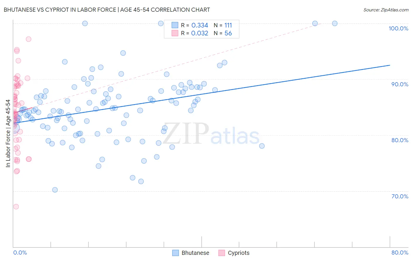 Bhutanese vs Cypriot In Labor Force | Age 45-54