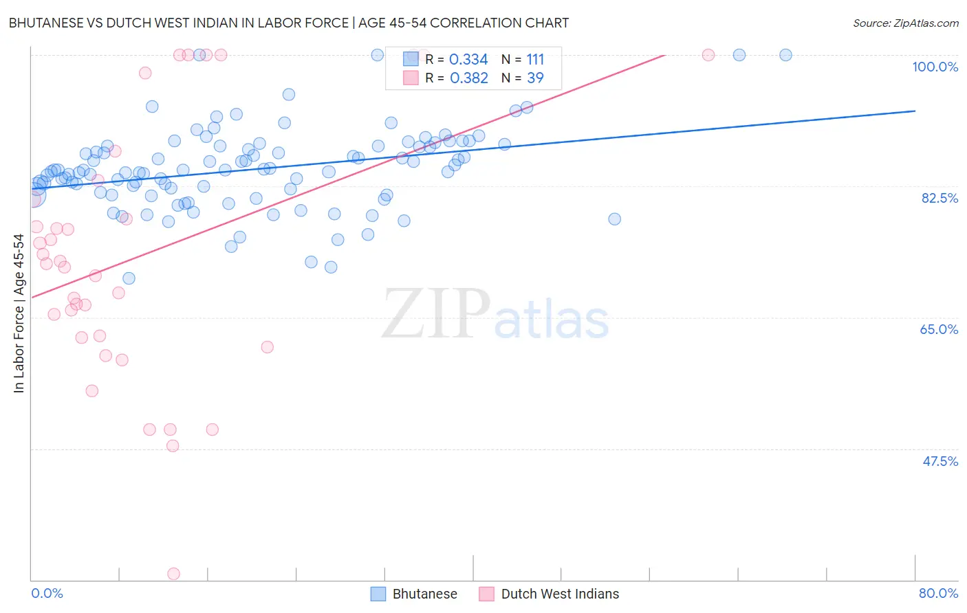 Bhutanese vs Dutch West Indian In Labor Force | Age 45-54