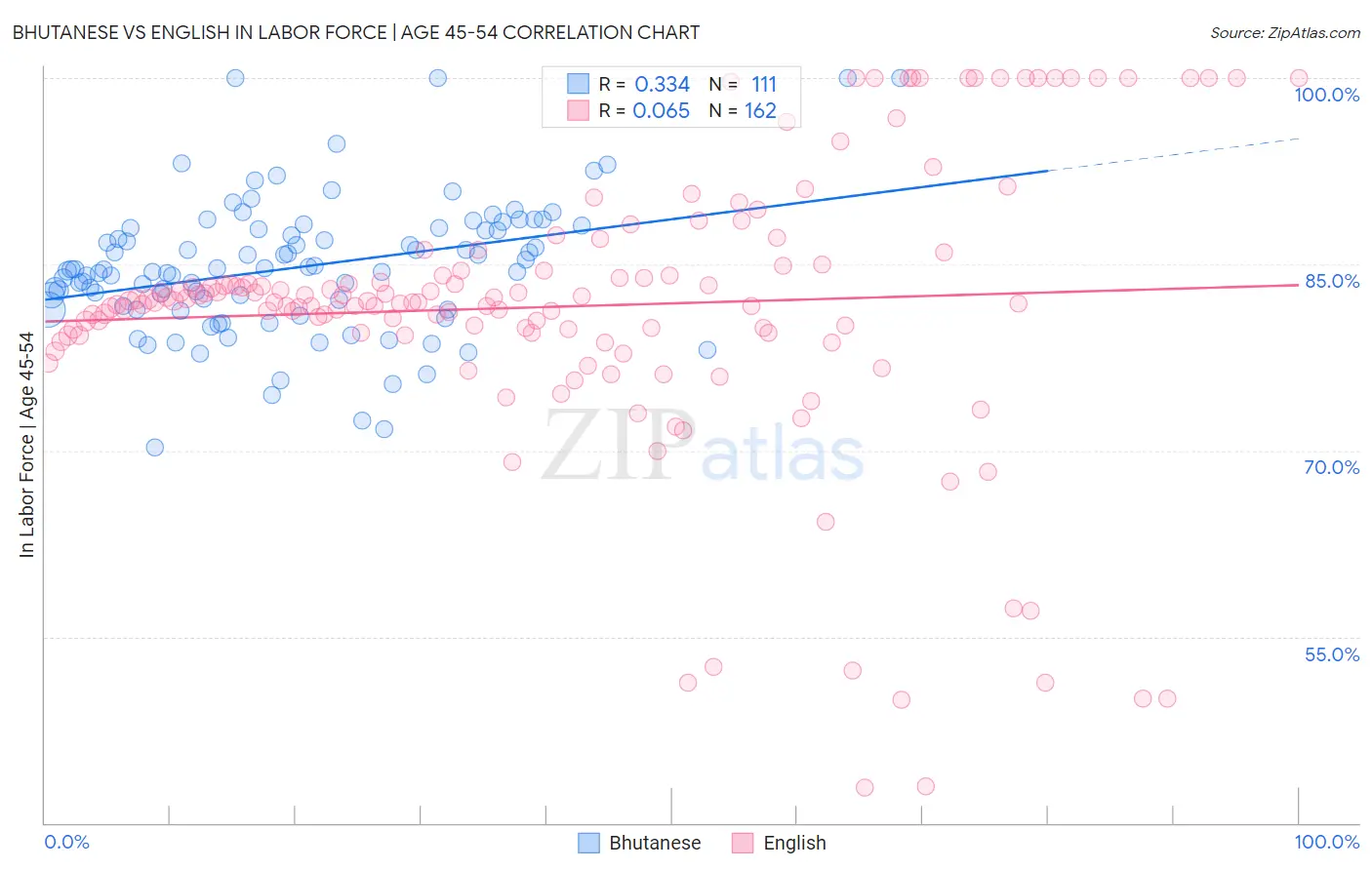 Bhutanese vs English In Labor Force | Age 45-54