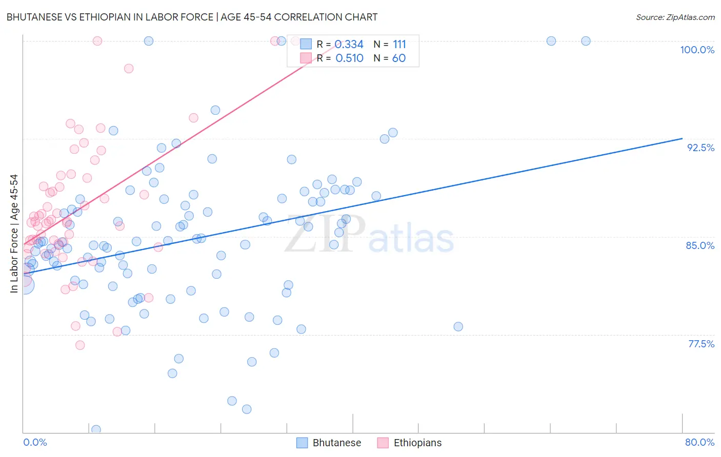 Bhutanese vs Ethiopian In Labor Force | Age 45-54