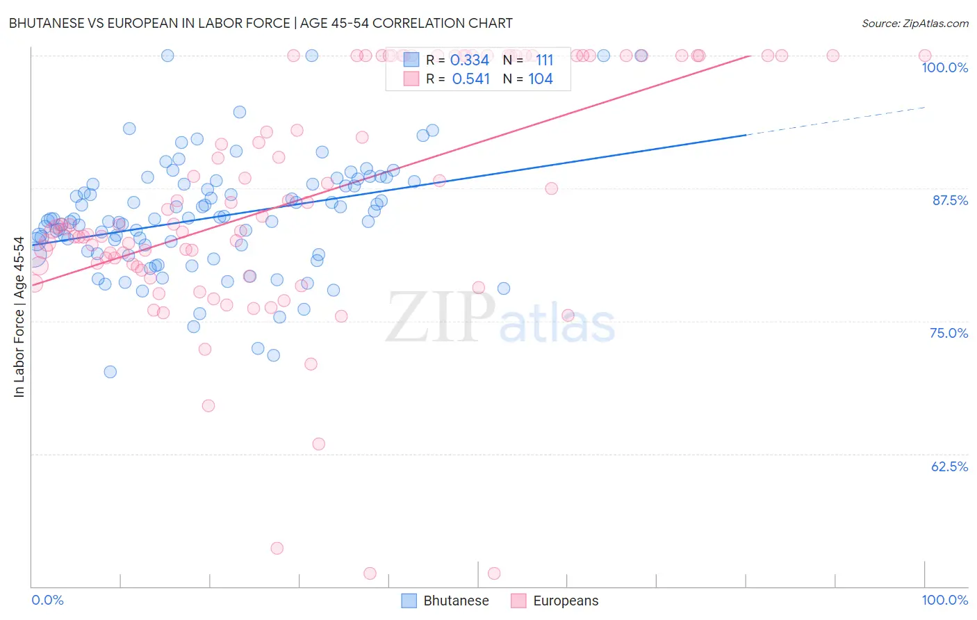 Bhutanese vs European In Labor Force | Age 45-54