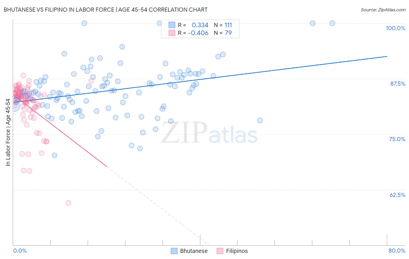 Bhutanese vs Filipino In Labor Force | Age 45-54