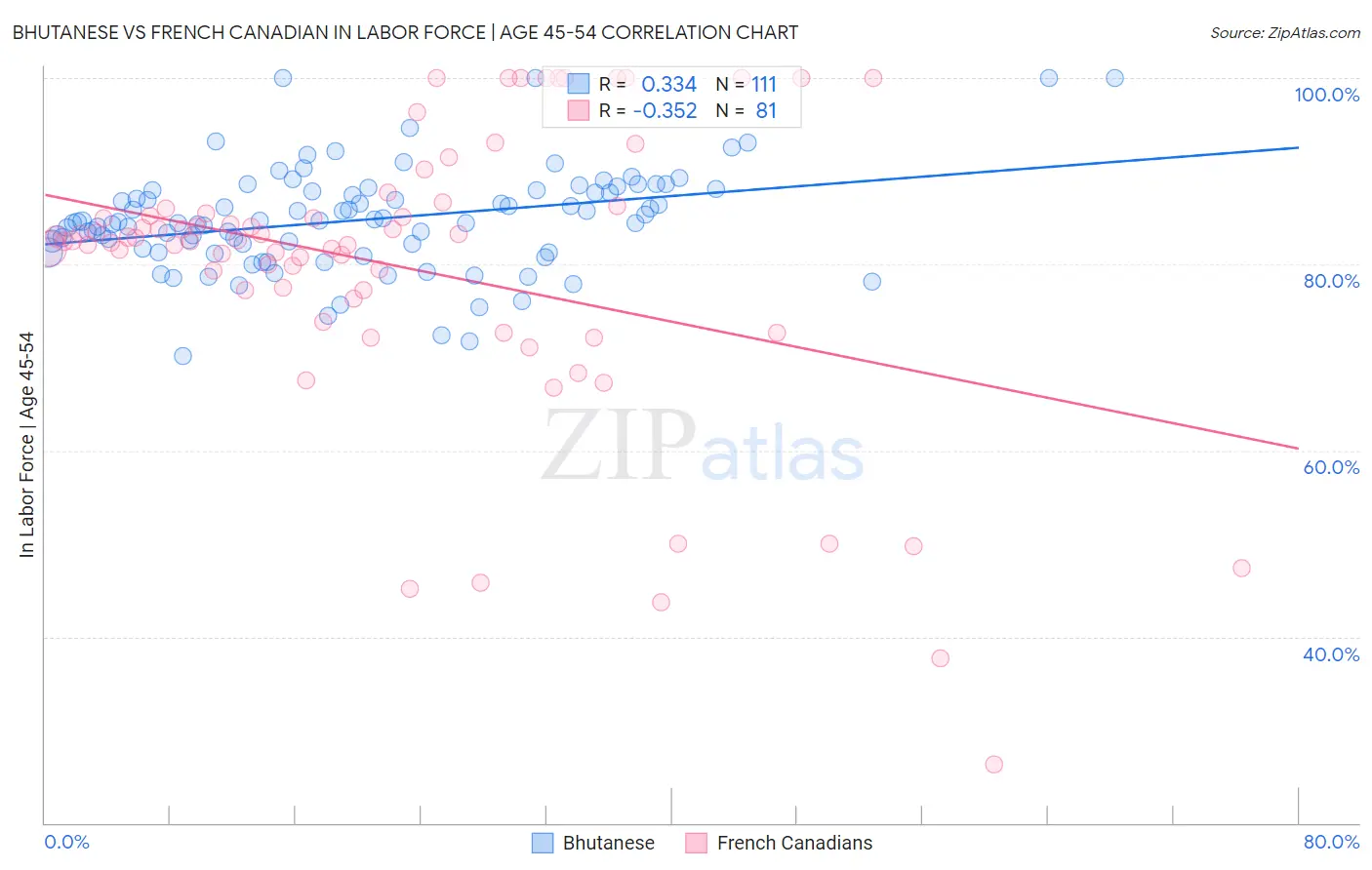 Bhutanese vs French Canadian In Labor Force | Age 45-54