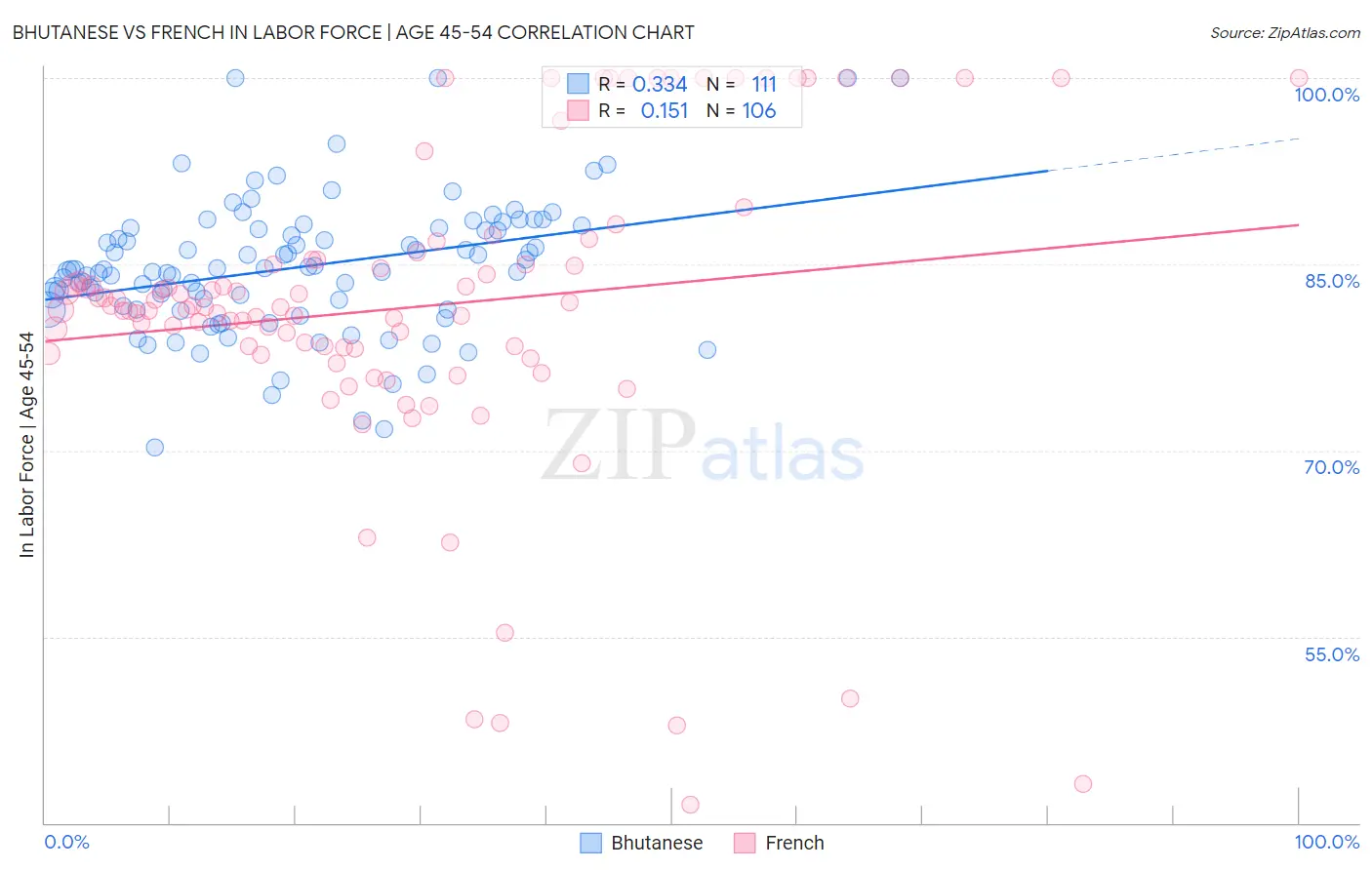 Bhutanese vs French In Labor Force | Age 45-54