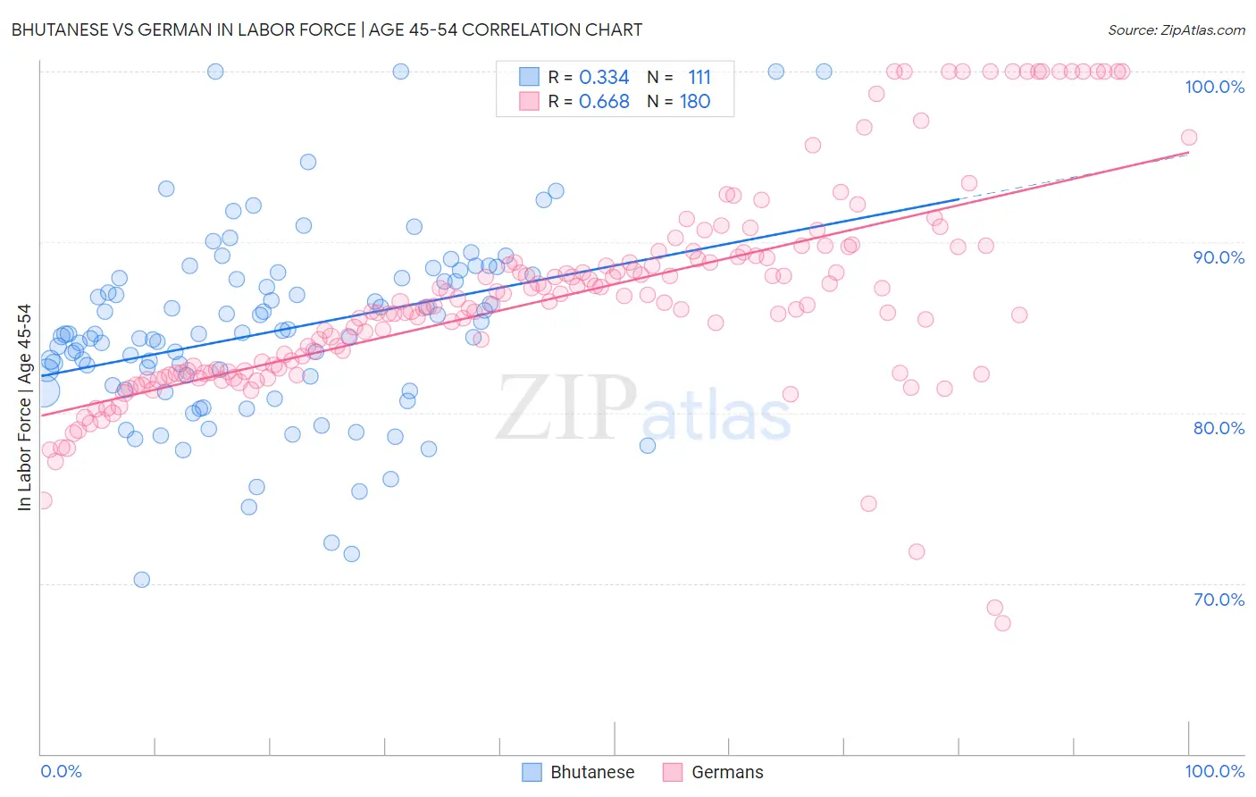 Bhutanese vs German In Labor Force | Age 45-54