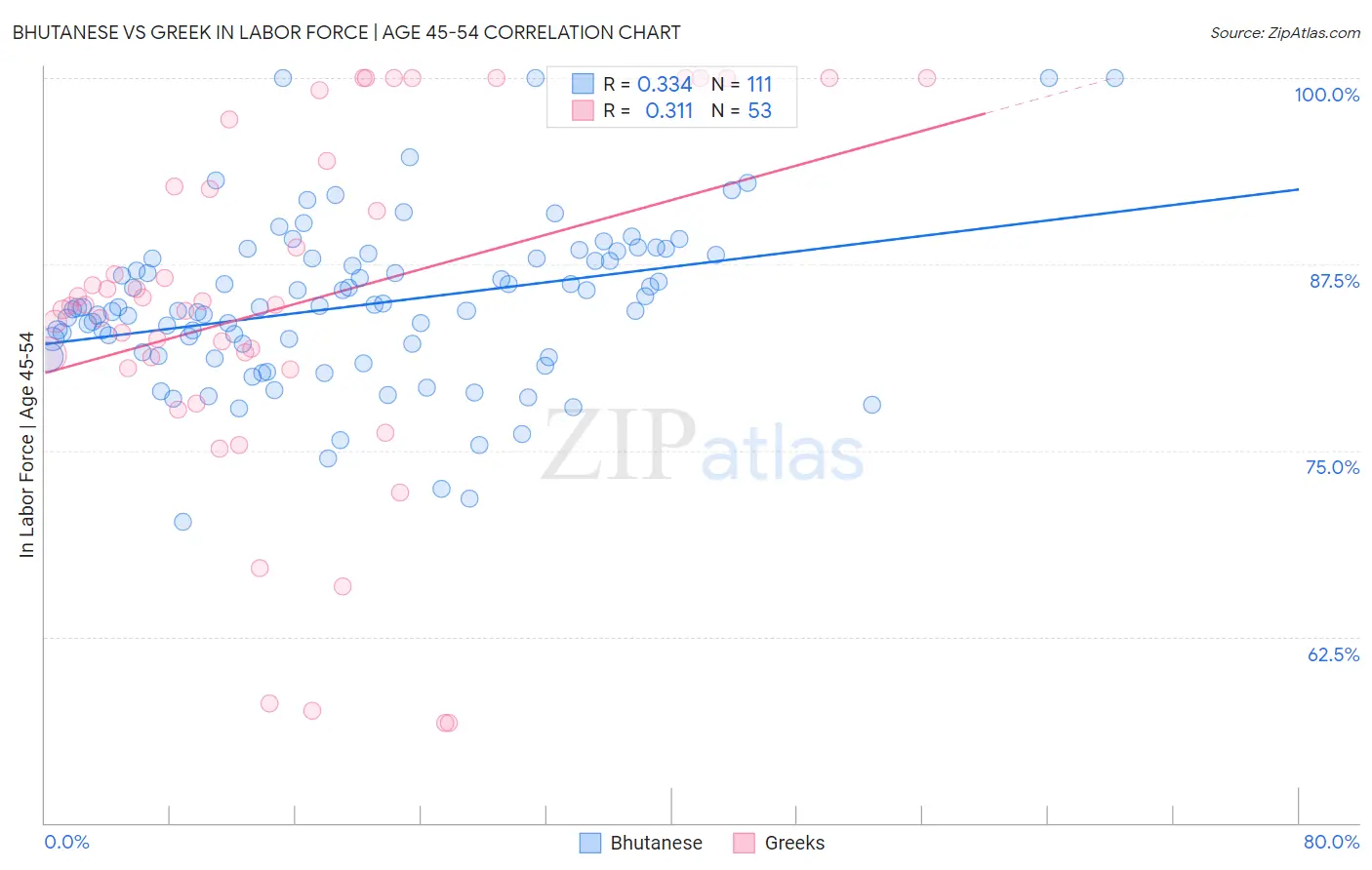 Bhutanese vs Greek In Labor Force | Age 45-54