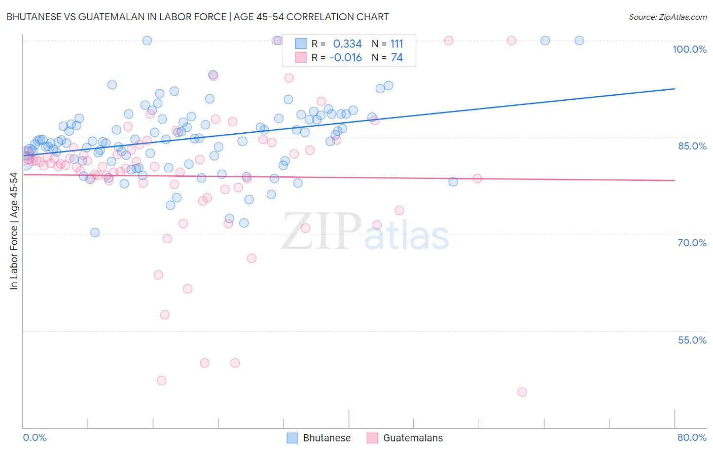 Bhutanese vs Guatemalan In Labor Force | Age 45-54