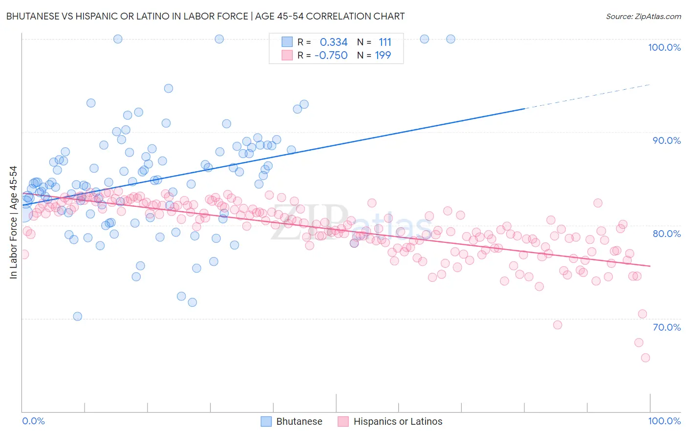 Bhutanese vs Hispanic or Latino In Labor Force | Age 45-54
