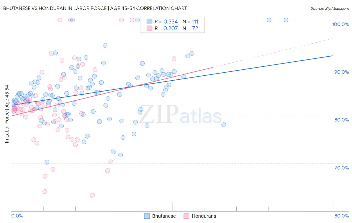Bhutanese vs Honduran In Labor Force | Age 45-54