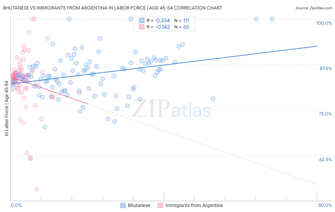 Bhutanese vs Immigrants from Argentina In Labor Force | Age 45-54